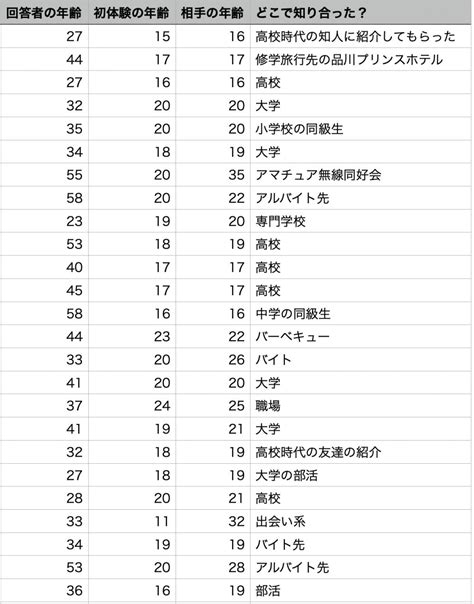 10 代 処女|処女卒業の平均年齢！高齢処女は何歳から？処女に対。